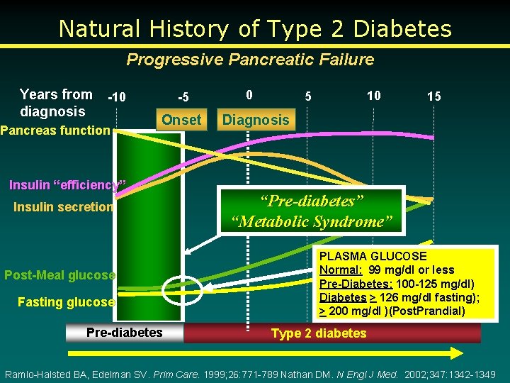 Natural History of Type 2 Diabetes Progressive Pancreatic Failure Years from -10 diagnosis Pancreas