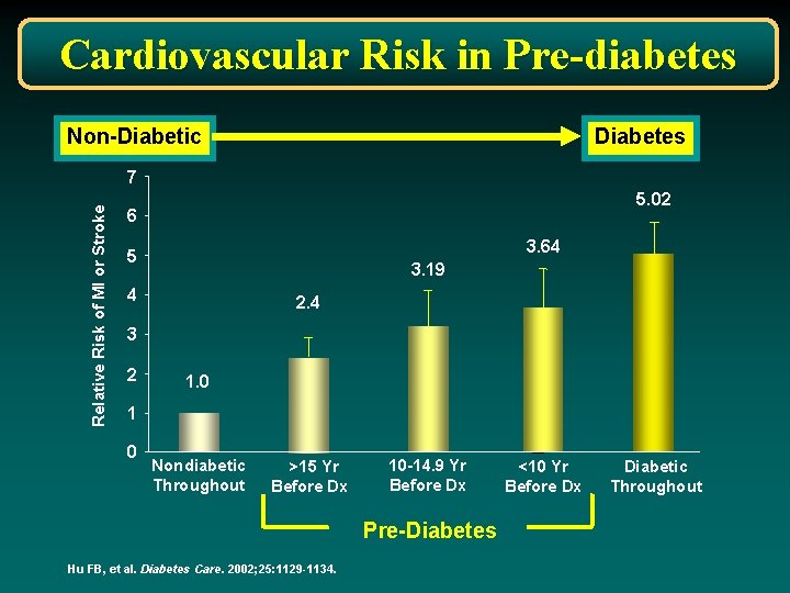 Cardiovascular Risk in Pre-diabetes Non-Diabetic Diabetes Relative Risk of MI or Stroke 7 5.