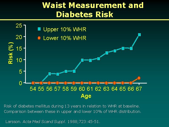 Waist Measurement and Diabetes Risk 25 Risk (%) 20 Upper 10% WHR Lower 10%