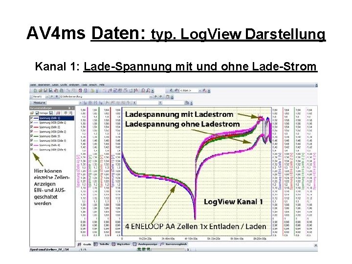 AV 4 ms Daten: typ. Log. View Darstellung Kanal 1: Lade-Spannung mit und ohne