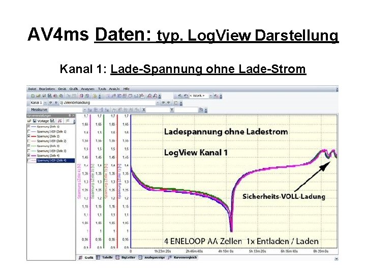 AV 4 ms Daten: typ. Log. View Darstellung Kanal 1: Lade-Spannung ohne Lade-Strom 