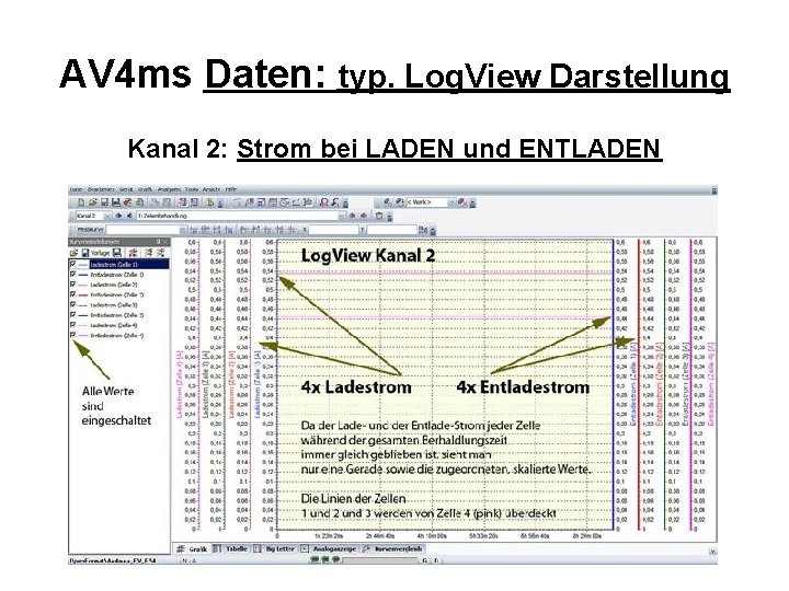 AV 4 ms Daten: typ. Log. View Darstellung Kanal 2: Strom bei LADEN und