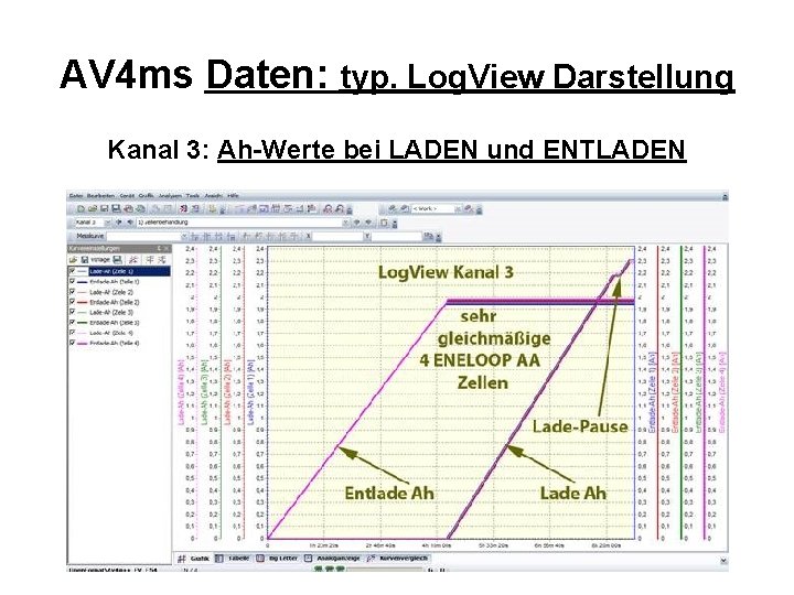 AV 4 ms Daten: typ. Log. View Darstellung Kanal 3: Ah-Werte bei LADEN und