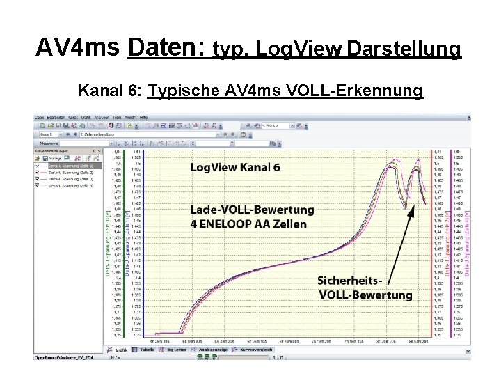 AV 4 ms Daten: typ. Log. View Darstellung Kanal 6: Typische AV 4 ms