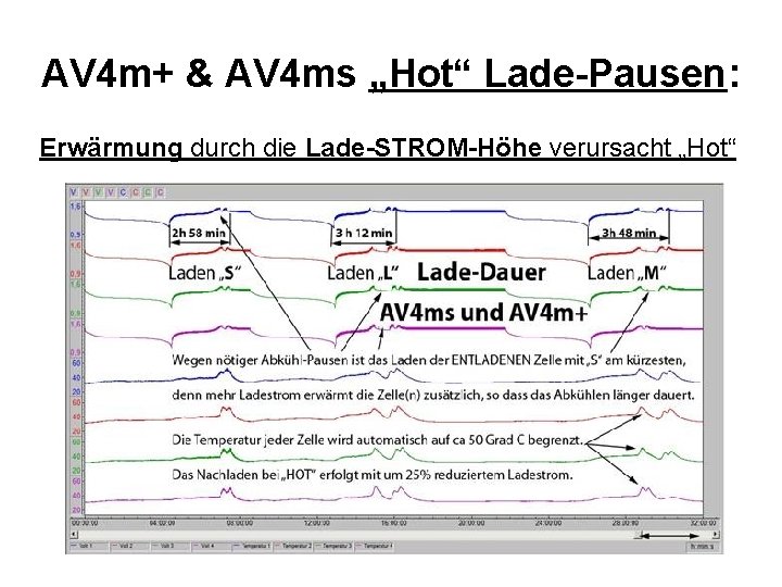 AV 4 m+ & AV 4 ms „Hot“ Lade-Pausen: Erwärmung durch die Lade-STROM-Höhe verursacht