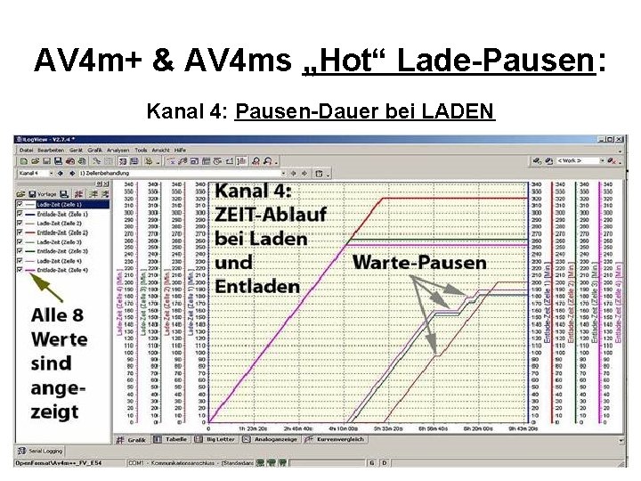 AV 4 m+ & AV 4 ms „Hot“ Lade-Pausen: Kanal 4: Pausen-Dauer bei LADEN