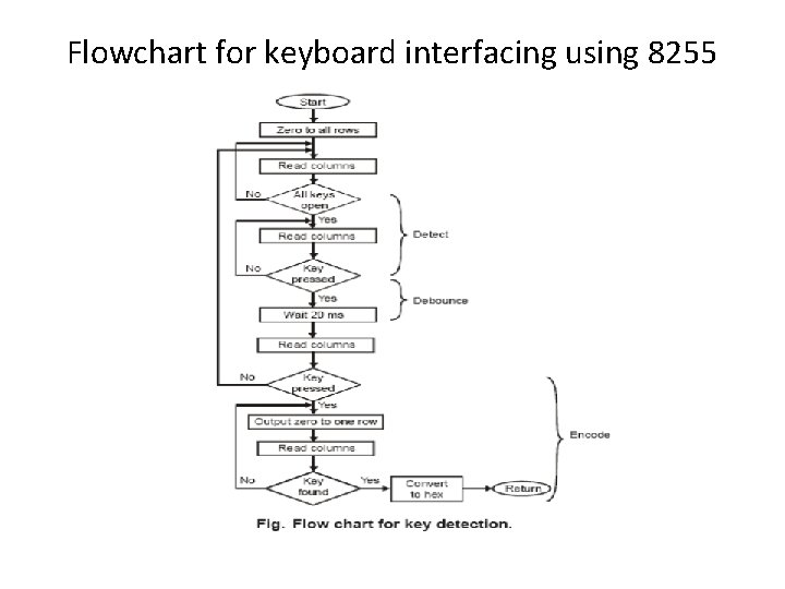 Flowchart for keyboard interfacing using 8255 