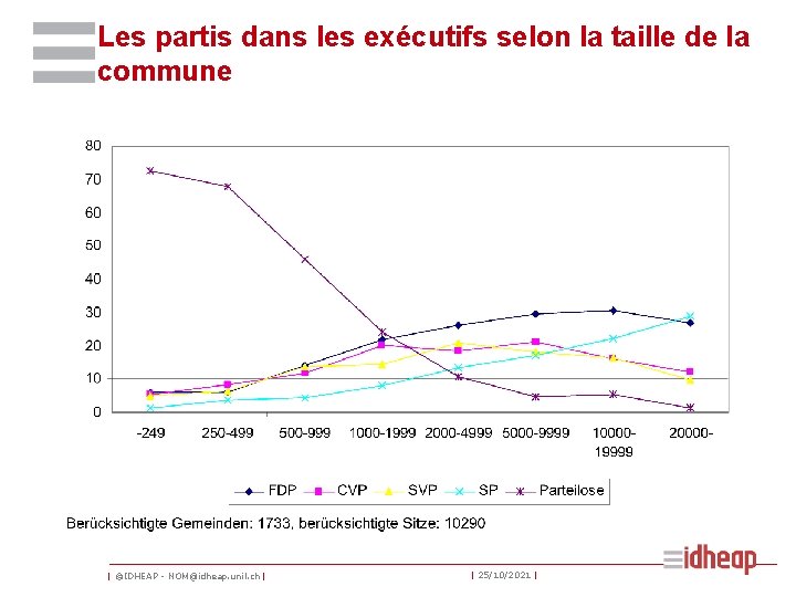 Les partis dans les exécutifs selon la taille de la commune | ©IDHEAP -