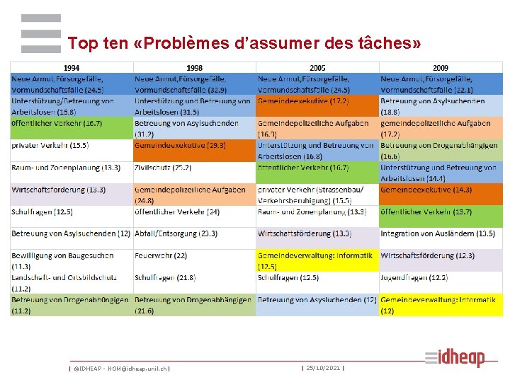 Top ten «Problèmes d’assumer des tâches» | ©IDHEAP - NOM@idheap. unil. ch | |