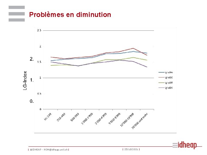 Problèmes en diminution | ©IDHEAP - NOM@idheap. unil. ch | | 25/10/2021 | 