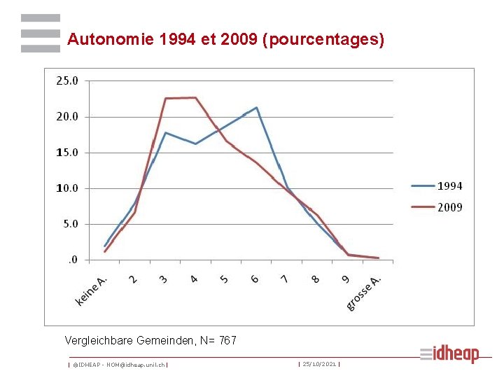 Autonomie 1994 et 2009 (pourcentages) Vergleichbare Gemeinden, N= 767 | ©IDHEAP - NOM@idheap. unil.