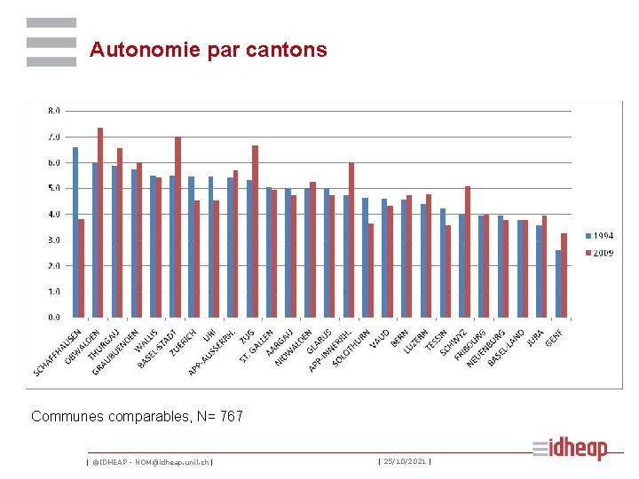 Autonomie par cantons Communes comparables, N= 767 | ©IDHEAP - NOM@idheap. unil. ch |