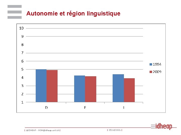 Autonomie et région linguistique | ©IDHEAP - NOM@idheap. unil. ch | | 25/10/2021 |