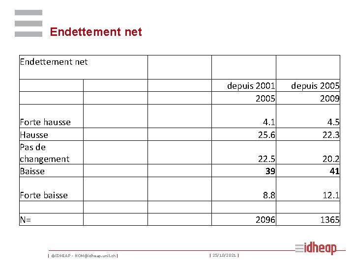 Endettement net depuis 2001 2005 depuis 2005 2009 Forte hausse Hausse Pas de changement