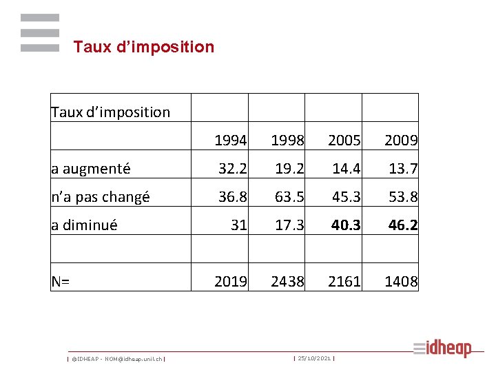 Taux d’imposition 1994 1998 2005 2009 a augmenté 32. 2 19. 2 14. 4