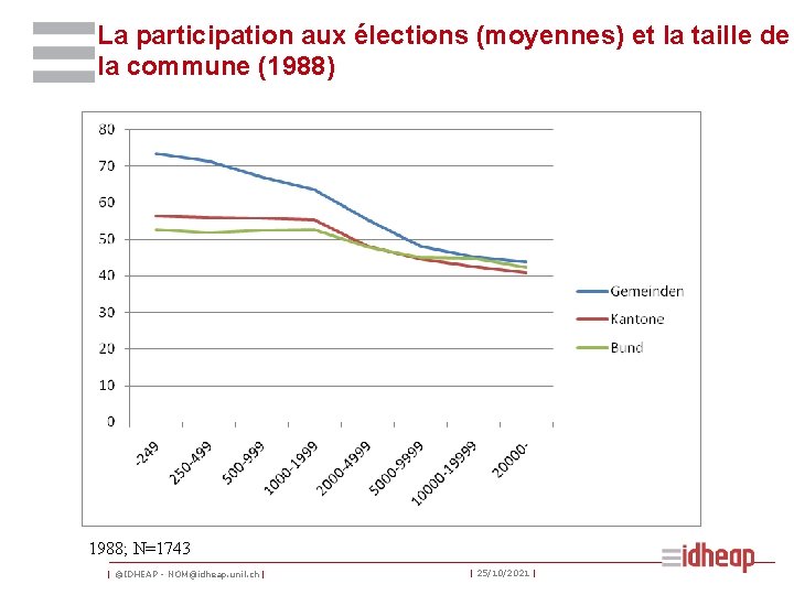 La participation aux élections (moyennes) et la taille de la commune (1988) 1988; N=1743