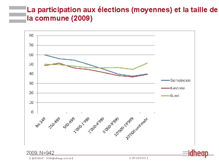 La participation aux élections (moyennes) et la taille de la commune (2009) 2009; N=942