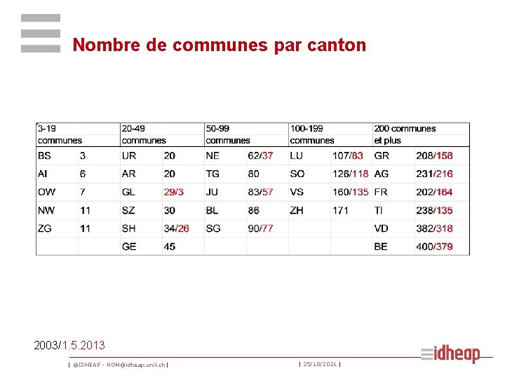 Nombre de communes par canton 2003/1. 5. 2013 | ©IDHEAP - NOM@idheap. unil. ch