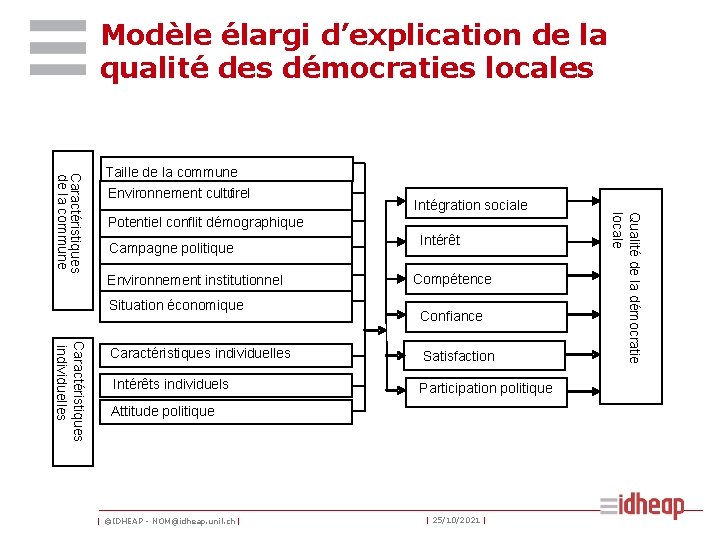 Modèle élargi d’explication de la qualité des démocraties locales Environnement culturel f Intégration sociale