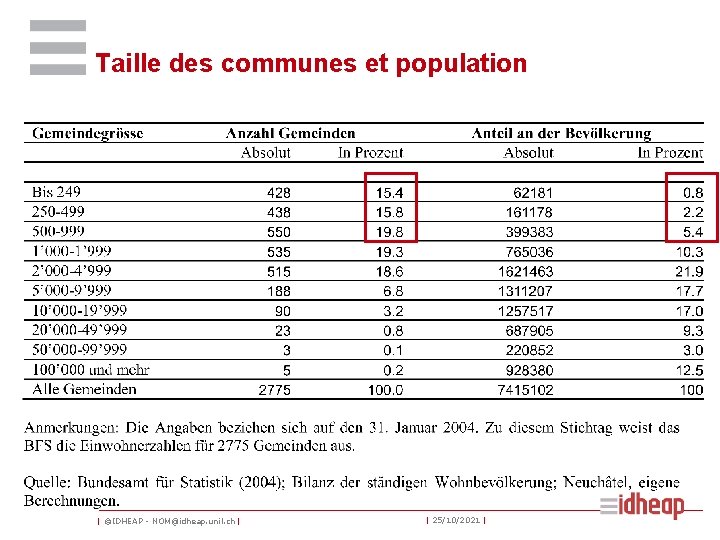 Taille des communes et population | ©IDHEAP - NOM@idheap. unil. ch | | 25/10/2021