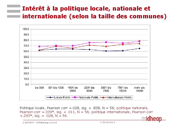 Intérêt à la politique locale, nationale et internationale (selon la taille des communes) Politique
