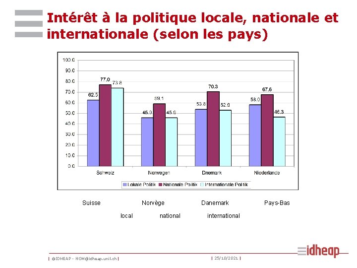 Intérêt à la politique locale, nationale et internationale (selon les pays) Suisse Norvège local