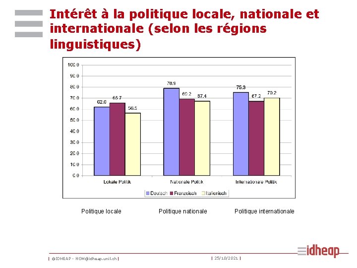 Intérêt à la politique locale, nationale et internationale (selon les régions linguistiques) Politique locale