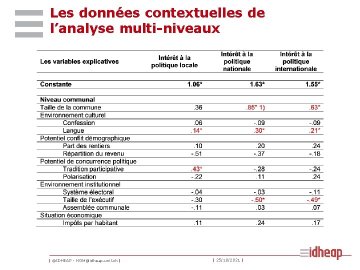 Les données contextuelles de l’analyse multi-niveaux | ©IDHEAP - NOM@idheap. unil. ch | |