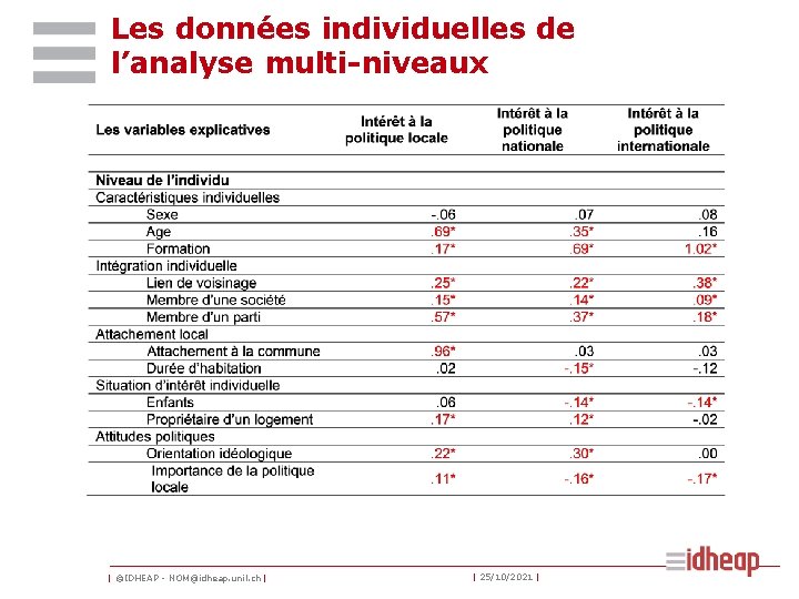 Les données individuelles de l’analyse multi-niveaux | ©IDHEAP - NOM@idheap. unil. ch | |