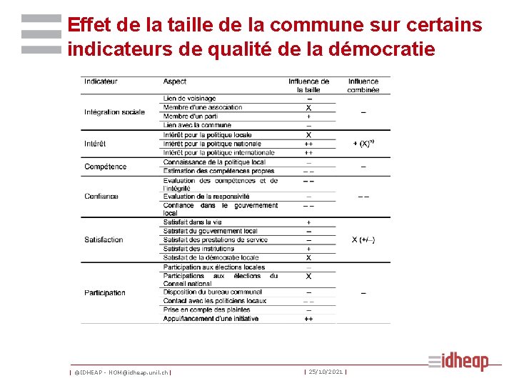 Effet de la taille de la commune sur certains indicateurs de qualité de la