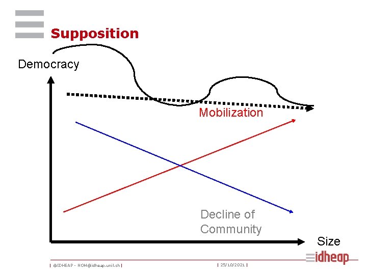 Supposition Democracy Mobilization Decline of Community | ©IDHEAP - NOM@idheap. unil. ch | |