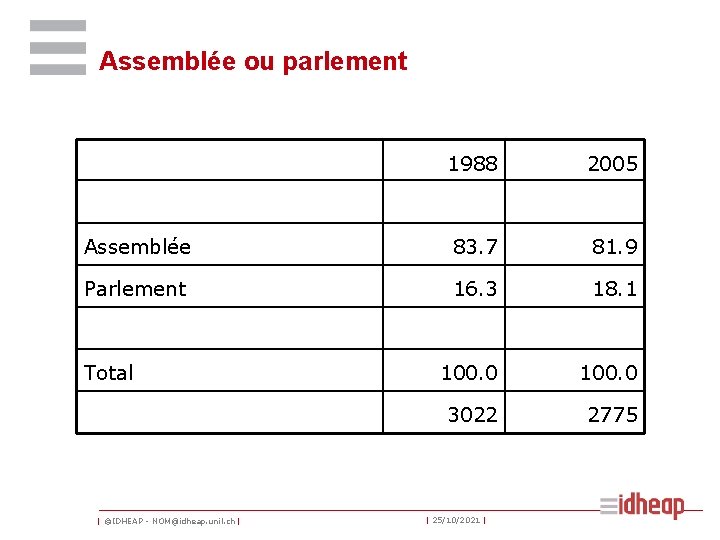 Assemblée ou parlement 1988 2005 Assemblée 83. 7 81. 9 Parlement 16. 3 18.