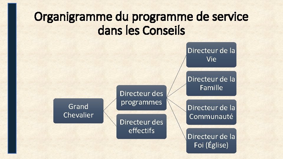 Organigramme du programme de service dans les Conseils Directeur de la Vie Grand Chevalier