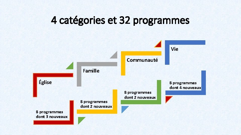 4 catégories et 32 programmes Vie Communauté Famille Église 8 programmes dont 3 nouveaux