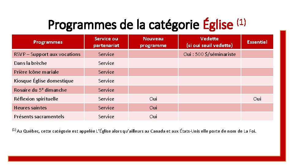 Programmes de la catégorie Église (1) Programmes Service ou partenariat RSVP – Support aux