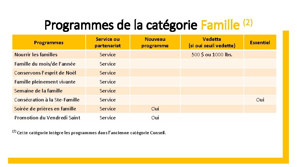 Programmes de la catégorie Famille (2) Programmes Service ou partenariat Nouveau programme Nourrir les