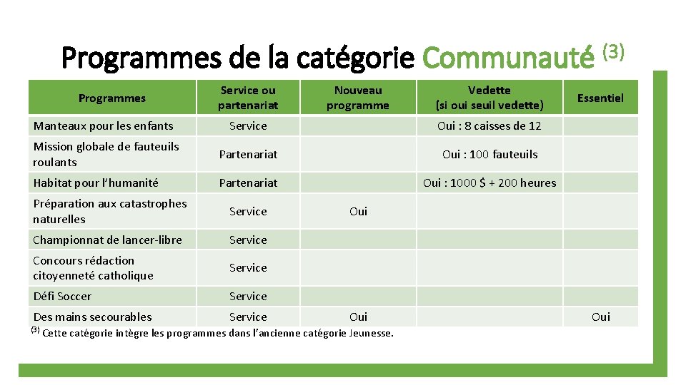 Programmes de la catégorie Communauté (3) Programmes Service ou partenariat Nouveau programme Vedette (si