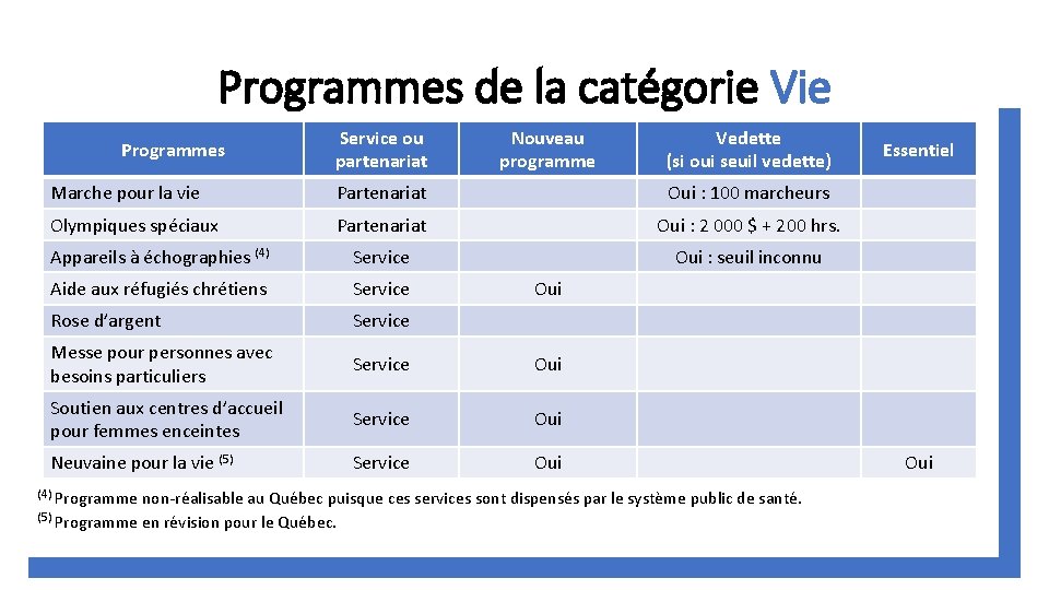 Programmes de la catégorie Vie Programmes Service ou partenariat Nouveau programme Vedette (si oui