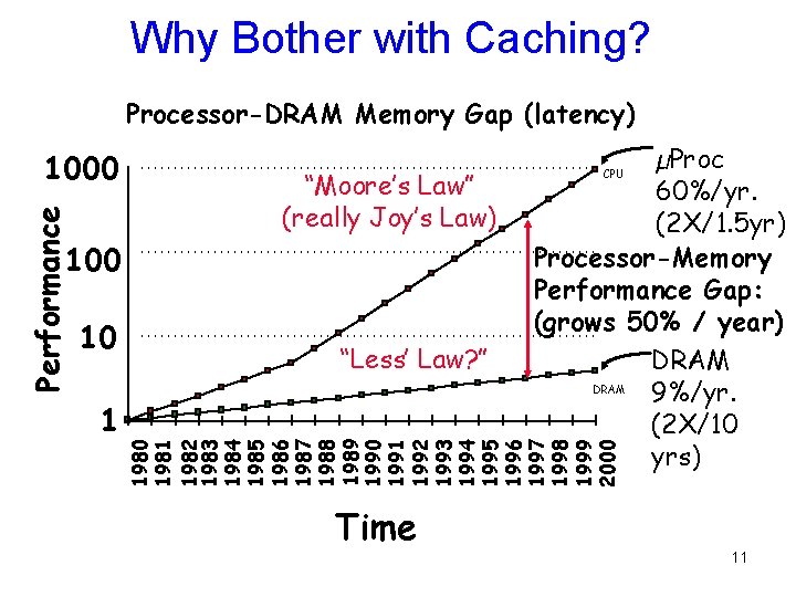 Why Bother with Caching? Processor-DRAM Memory Gap (latency) Performance 1000 “Moore’s Law” (really Joy’s