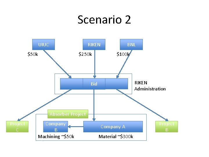 Scenario 2 RIKEN UIUC $250 k $50 k BNL $100 k RIKEN Administration Bid