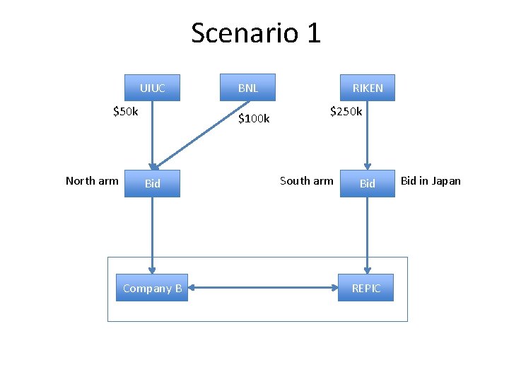 Scenario 1 UIUC $50 k North arm BNL $100 k Bid Company B RIKEN