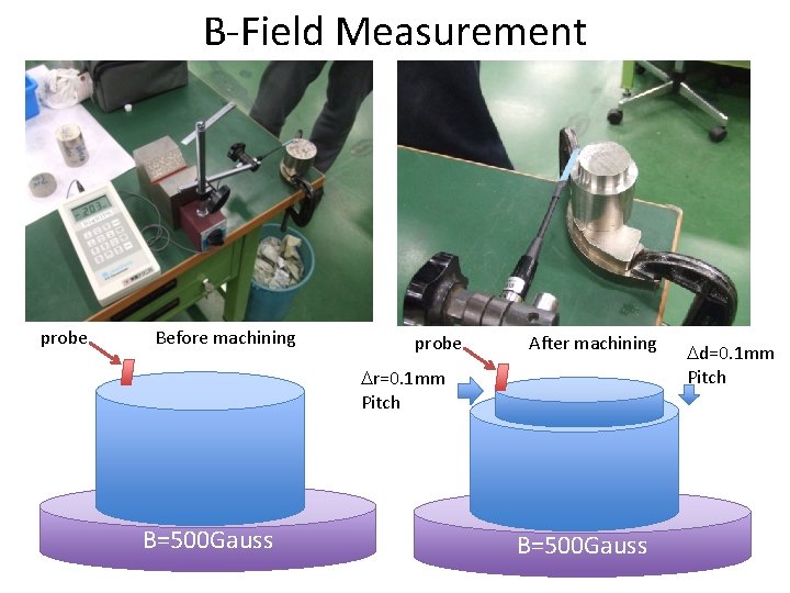 B-Field Measurement probe Before machining probe After machining Dr=0. 1 mm Pitch B=500 Gauss
