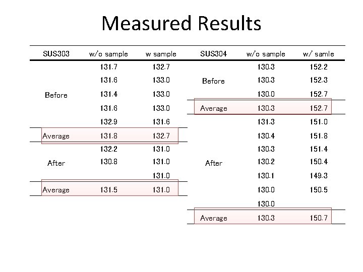 Measured Results SUS 303 Before Average After Average w/o sample w sample 131. 7