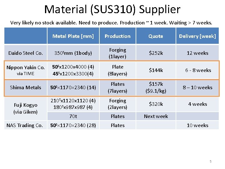 Material (SUS 310) Supplier Very likely no stock available. Need to produce. Production ~