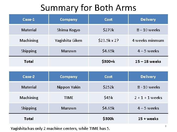 Summary for Both Arms Case-1 Company Cost Delivery Material Shima Kogyo $270 k 8