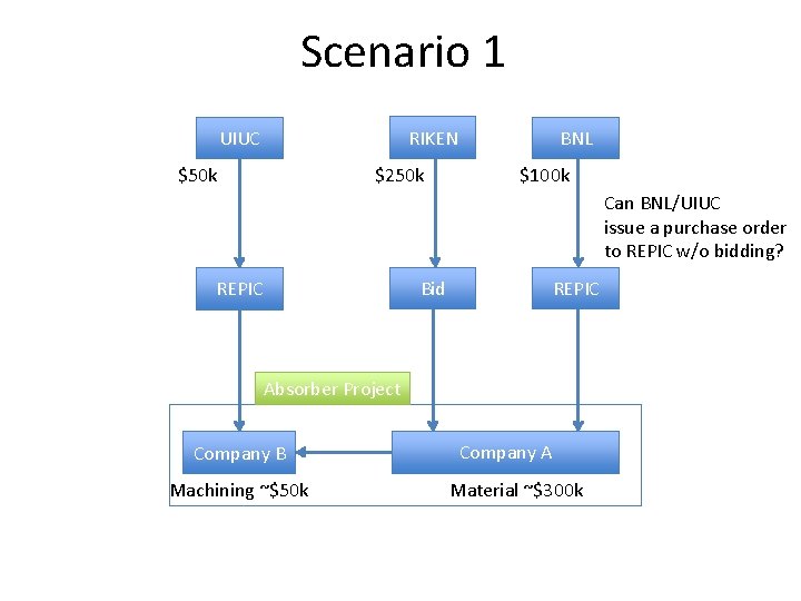 Scenario 1 RIKEN UIUC $250 k $50 k BNL $100 k Can BNL/UIUC issue