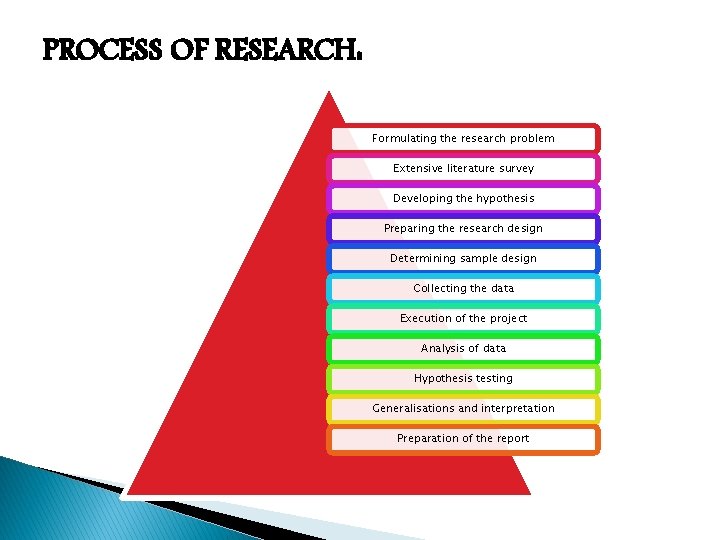 PROCESS OF RESEARCH: Formulating the research problem Extensive literature survey Developing the hypothesis Preparing