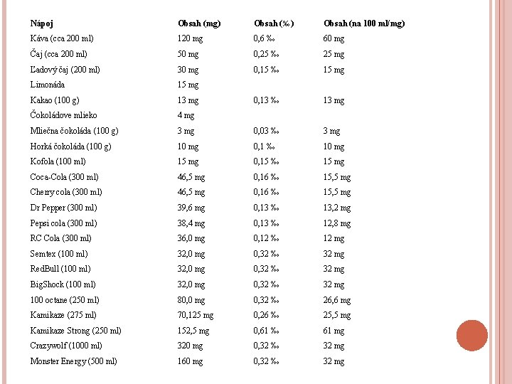 Nápoj Obsah (mg) Obsah (‰) Obsah (na 100 ml/mg) Káva (cca 200 ml) 120