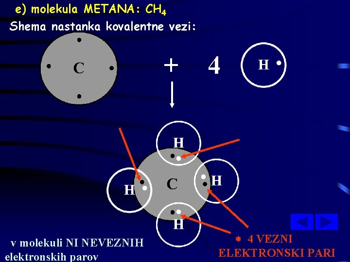 e) molekula METANA: CH 4 Shema nastanka kovalentne vezi: + v molekuli NI NEVEZNIH