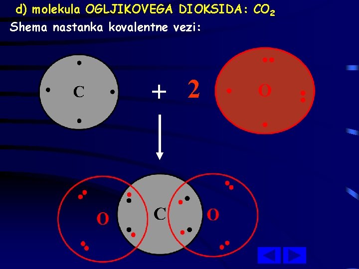 d) molekula OGLJIKOVEGA DIOKSIDA: CO 2 Shema nastanka kovalentne vezi: + 2 
